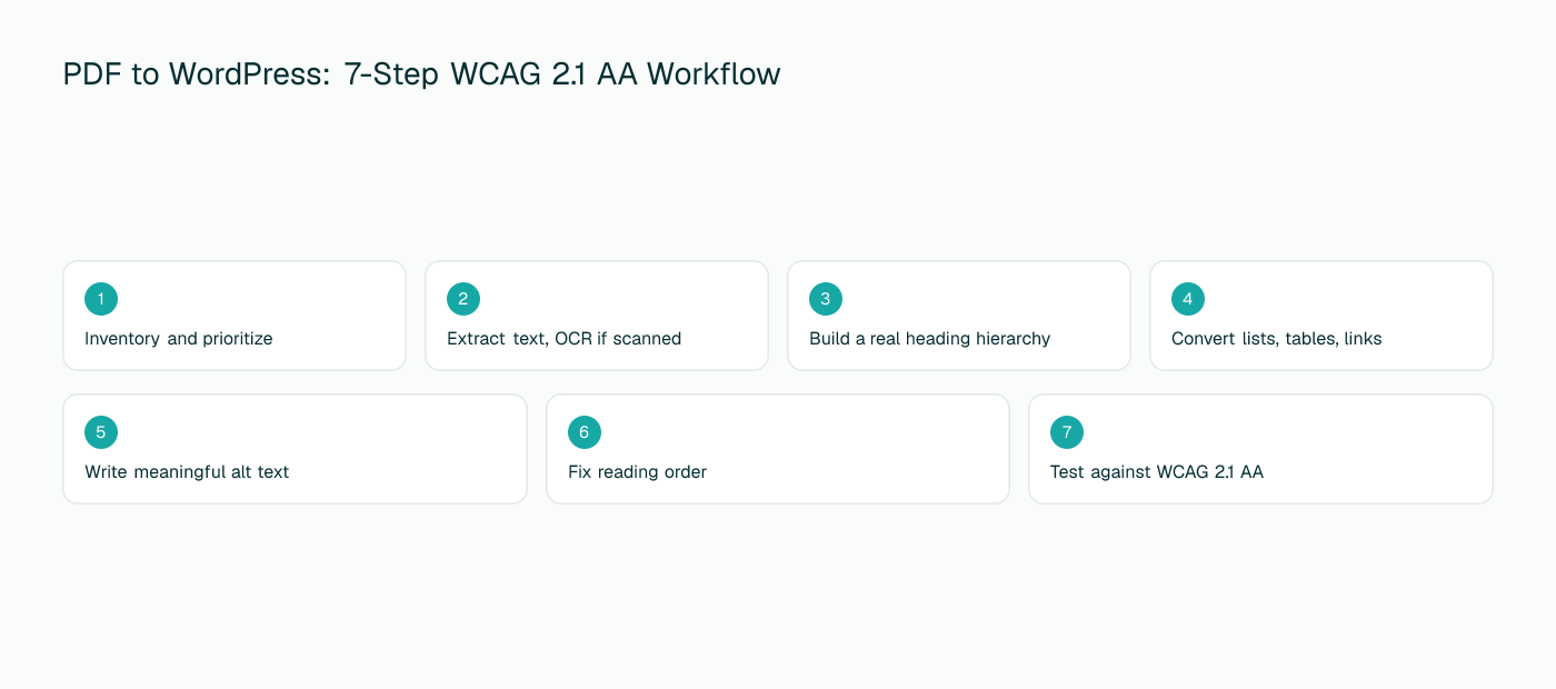 Seven-step workflow for converting a PDF into a WCAG 2.1 AA accessible WordPress page