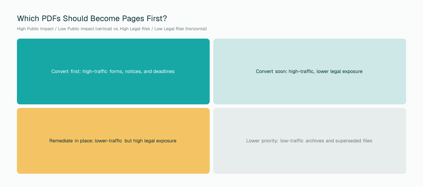 Priority matrix for deciding which PDFs to convert first, based on public impact and legal risk