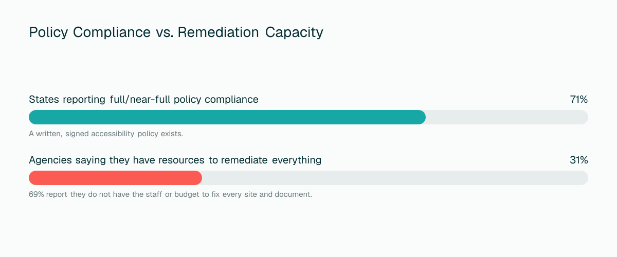 71% of states report full or near-full policy compliance. Only about 31% of agencies say they have the resources to remediate everything, with 69% reporting they lack staff or budget to fix every site and document.